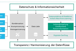  Grafik 2: Schematische Darstellung des Datenflusses, der berücksichtigten Eingangsgrößen sowie der zu optimierenden Zielgrößen im DataFEE Projekt 