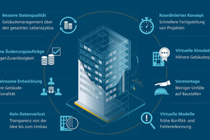  Die ursprüngliche Motivation für BIM kommt aus dem Bereich Architektur und Gesamtplanung, also einer frühen Phase des Gebäudelebenszyklus 