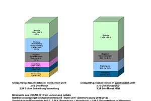  Grafik 4: Gegenüberstellung umlagefähiger Nebenkosten im Büro- und Wohnbereich 