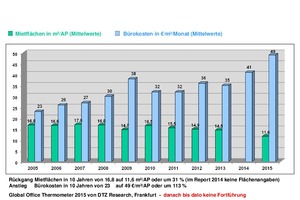  Grafik 1: Bürokostenentwicklung 2005 bis 2015 – Weltweit nch Kontinenten und Regionen 