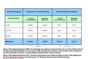  Tabelle 1: Bürosausstattung und Büroflächen 