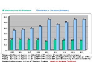  Grafik 2: Bürokostenentwicklung 2005 bis 2013 von 15 Haupt- und Großstädten in Europa 