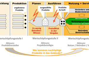  Grafik 1: Zerhackte Wertschöpfungskette – ­Herausforderung Integration    