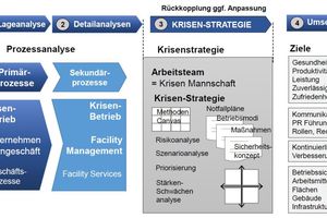  Abbildung 2: Vorgehensmodell aus Lageanalyse, Detailanalysen, Krisen-Strategie und Umsetzung 