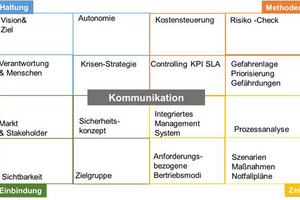  Abbildung 3: Methoden Canvas für die Krisen-Strategie 