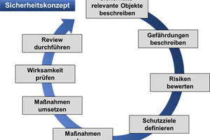  Abbildung 4: Sicherheitskonzept 