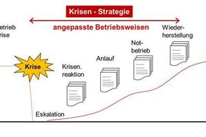  Abbildung 7: Der Weg aus der Krisenzeit in die Normalität 