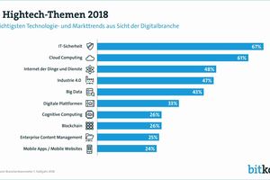  Aus Branchensicht gehörten die Cloud, IoT und die IT-Sicherheit schon in den Vorjahren zu den Top-IT-Themen   