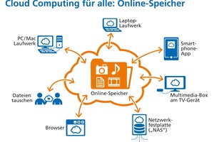  Voraussetzung für einen zeit-, orts- und plattformunabhängigen Daten-/Softwarezugriff und eine kooperative Projektarbeit sind entsprechende Cloud-Dienste  