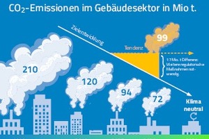  Mit dem Klimaschutzpaket verabschiedete die Bundesregierung im Dezember 2019 erstmals verbindliche Klimaschutzziele. Für den Gebäudesektor bedeutet das, die CO2-Emissionen bis zum Jahr 2030  auf 72 Mio. t pro Jahr zu reduzieren 