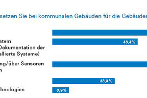  Welche Technologien setzten Sie bei kommunalen Gebäuden für die Gebäudesteuerung ein 