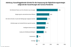  Ausschlaggebende Gründe für die Anpassung der Digitalisierungsstrategie aufgrund der Auswirkungen der Corona-Pandemie. Auswertung in Prozent der Antworten der Probanden (66 Probanden mit 156 Antworten) 