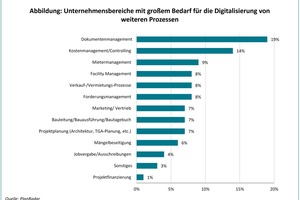  Unternehmensbereiche mit großem Bedarf für die Digitalisierung von weiteren Prozessen. Auswertung in Prozent der Antworten der Probanden (66 Probanden mit 156 Antworten) 