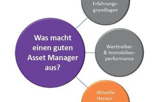  Der Asset Manager ist idealerweise ein „generalistischer Ansprechpartner in allen Lebenszyklusphasen der Immobilie“ 