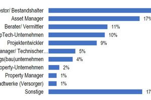  Welcher der folgenden Kategorien gehört das Unternehmen an, dass Sie im Rahmen der Umfrage vertreten? 