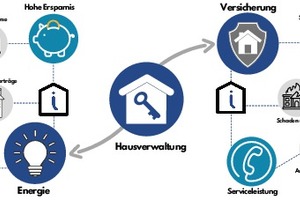  Zur Verwaltung von Wohn- oder Gewerbeobjekten gehören viele heterogene Verträge sowie langjährige Bindungen an Energie- und Versicherungstarife ohne Anpassungsoptionen  