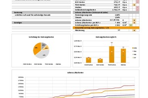  Grafik 2: Projektauszug aus einem Architekturwettbewerb (Muster): ­Anhand der Datenblätter können die Informationen zur LZK-Analyse je Entwurf schnell vergleichen werden 