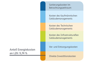  Grafik 1: Anteil der Energiekosten an den Lebenszykluskosten. Mit Blick auf den CO2-Ausstoß ist allerdings zu beachten, dass dieser auch in anderen Kosten wie beispielsweise den Sanierungskosten auftritt 