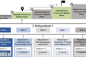  Abbildung 1: Reifegradmodell für die Digitalisierung von FM-Prozessen (e.D.) 