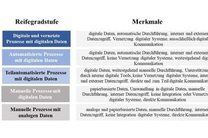  Abbildung 4: Beispiel Reifegradstufen des Modells (e.D.) 