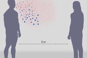  Die tausendstel Millimeter großen Tröpfchen verteilen sich beim Sprechen, Husten und Niesen aus dem Mund und schweben als unsichtbare Sprühwolke teils über Stunden im Raum 