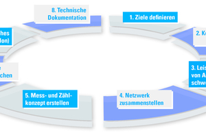  Die Qualität der Gebäudeautomation in acht Schritten dauerhaft sichern und ein stabiles „Nervenkostüm“ des Gebäudes erhalten  