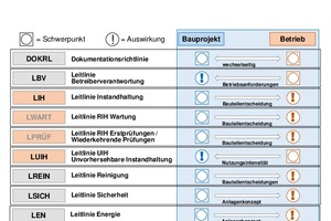  Grafik 3: Regularien in Prozessen – Bausteine des Experten-Dokumentationssystems  