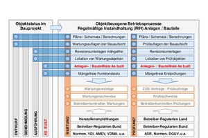  Grafik 1: As built als Grundlage für Betreiben und Bewirtschaften 