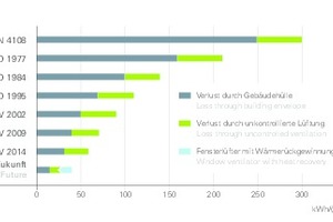  Die kontrollierte Lüftung bietet großes Potenzial zur Energieeinsparung 