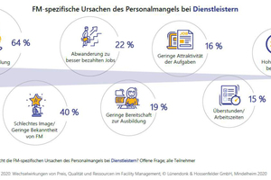  Bezahlung ist für zwei Drittel der Teilnehmer Hauptursache für den Personalmangel im Facility Management 