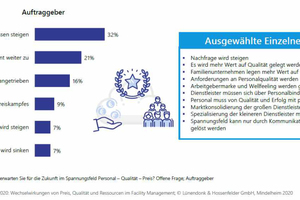  Viele Auftraggeber halten es für fraglich, dass die Qualität mit dem Preis steigen wird 