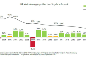  Bruttoinlandsprodukt und Arbeitslosenquote in Deutschland: Für 2020 rechnet die Bundesregierung mit einem Rückgang des BIP um 5,8 % (preisbereinigt) 