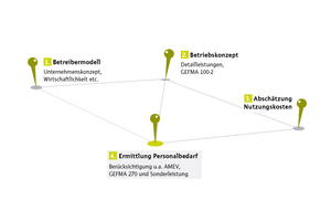  Für den Quick-Check erfolgt u.a. eine Berechnung der Soll-Personalstärke für alle TGM-/IGM-, KGM-Leistungen. Die Parameter aus bestehenden marktbekannten Richtlinien wie AMEV und GEFMA 270 sind integriert 