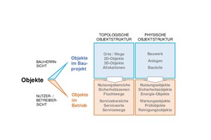  Grafik 2: Sichtwechsel der Objekte – vom Bauprojekt zum Betrieb 