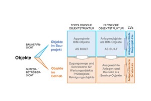  Grafik 3: Betriebsobjekte identifizieren auf Basis von BIM-Objekten 