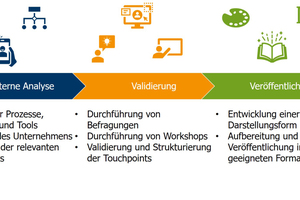  Grafik 1: Entstehung der Customer Journey 