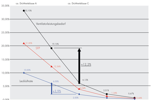  Eine Volumenstromänderung von 10 % bedeutet eine 33 % höhere Leistungsaufnahme des Ventilators   