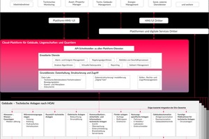  Grafik 1: Vereinfachte Basis-Topologie für das „Smart Building“ und smarte Quartiere 