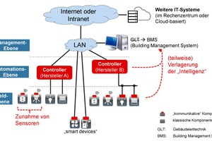  Grafik 1: Der Wandel der Gebäudeleittechnik (GLT) zum Building Management System (BMS) 