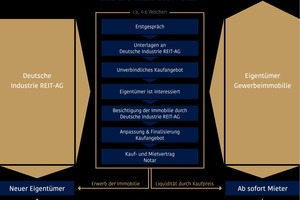  ...Über Sale-and-Lease-Back bietet sich Unternehmern mit geeigneter Immobilie dennoch eine Möglichkeit, Geld für Zukunftsprojekte freizumachen 