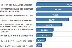  Was wird sich durch BIM am meisten ändern? 