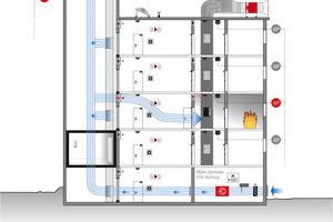  Schematische Darstellung einer Rauchschutz-Druckanlage im Feuerwehraufzug. Hier dargestellt mit Zuluftschacht  