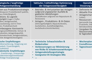  Tabelle 1: Entscheidungs- und Abstimmungssituationen im Anlagen- und Instandhaltungs-Management   