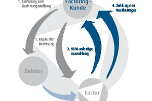  Schematischer Geldkreislauf beim sogenannten Factoring 