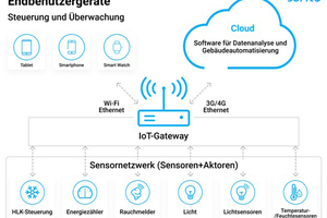  So funktionieren smarte HLK-Lösungen 