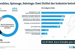   … auch Spionage, Sabotage und der Datendiebstahl sind zunehmend ein Problem  