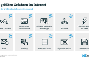  Nicht nur im Internet lauert eine Vielzahl potenzieller Gefahren…  