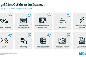  Nicht nur im Internet lauert eine Vielzahl potenzieller Gefahren…  