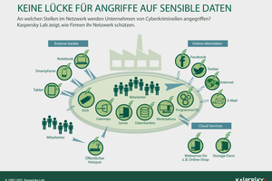  Potenzielle IT-Sicherheitslücken sind mobile Geräte, Online-Aktivitäten, Cloud-Dienste – und nicht zuletzt die Mitarbeiter 