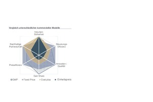  Grafik 2: Der Vergleich unterschiedlicher kommerzieller Modelle 